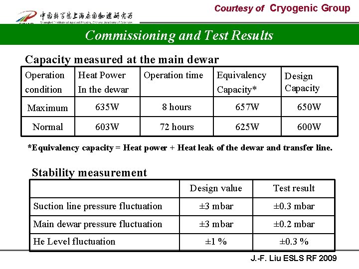 Courtesy of Cryogenic Group Commissioning and Test Results Capacity measured at the main dewar