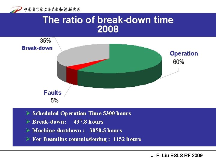 The ratio of break-down time 2008 Break-down Operation Faults Ø Scheduled Operation Time 5300