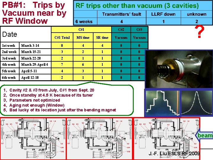 PB#1: Trips by Vacuum near by RF Window C#1 Date C#2 C#3 C#1 Total