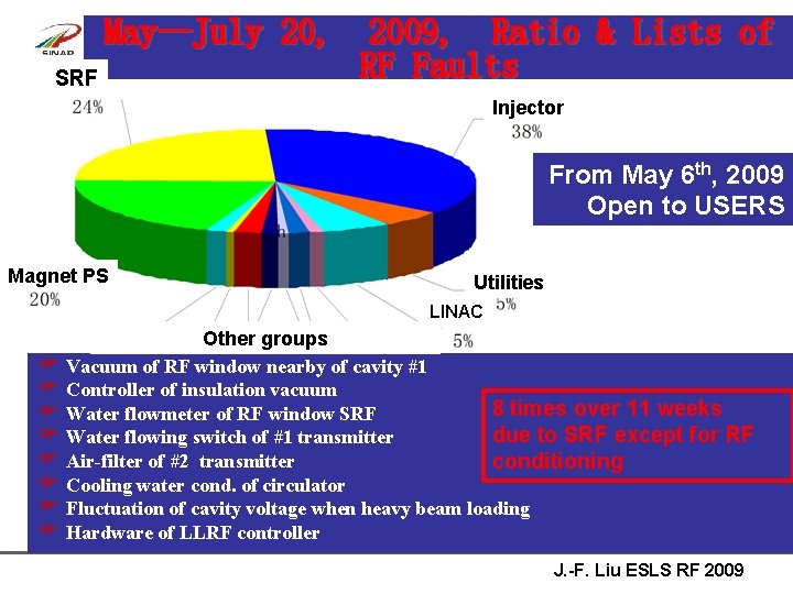May—July 20, 2009, Ratio & Lists of RF Faults SRF Injector From May 6