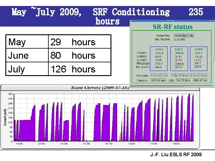 May ~July 2009, SRF Conditioning hours May June July 235 29 hours 80 hours