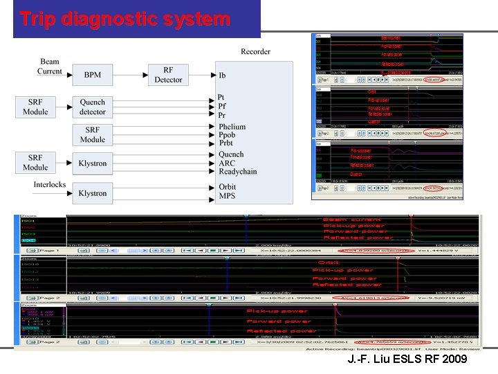 Trip diagnostic system J. -F. Liu ESLS RF 2009 