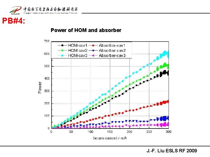 PB#4: Power of HOM and absorber J. -F. Liu ESLS RF 2009 