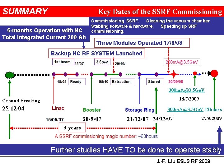 SUMMARY Key Dates of the SSRF Commissioning 6 -months Operation with NC Total Integrated