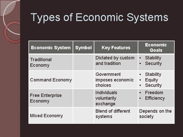 Types of Economic Systems Economic System Symbol Key Features Economic Goals Traditional Economy Dictated