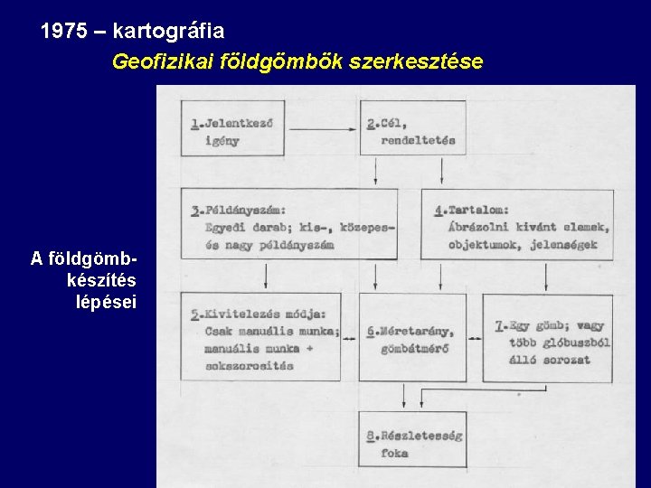 1975 – kartográfia Geofizikai földgömbök szerkesztése A földgömbkészítés lépései 1975 – kartográfia Geofizikai földgömbök szerkesztése A földgömbkészítés lépései