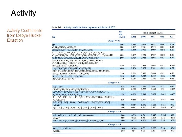 Activity Coefficients from Debye-Hϋckel Equation 