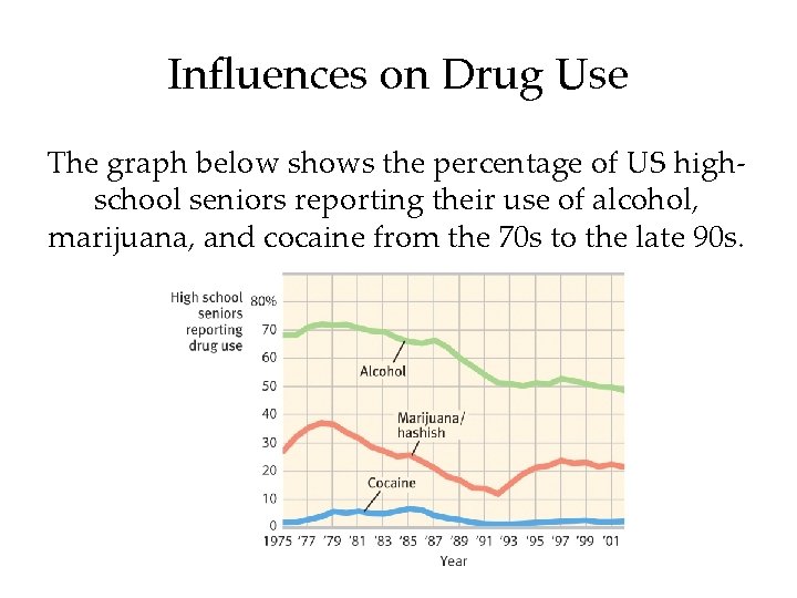 Influences on Drug Use The graph below shows the percentage of US highschool seniors