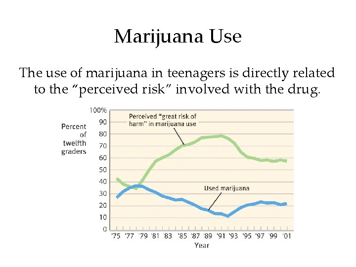 Marijuana Use The use of marijuana in teenagers is directly related to the “perceived