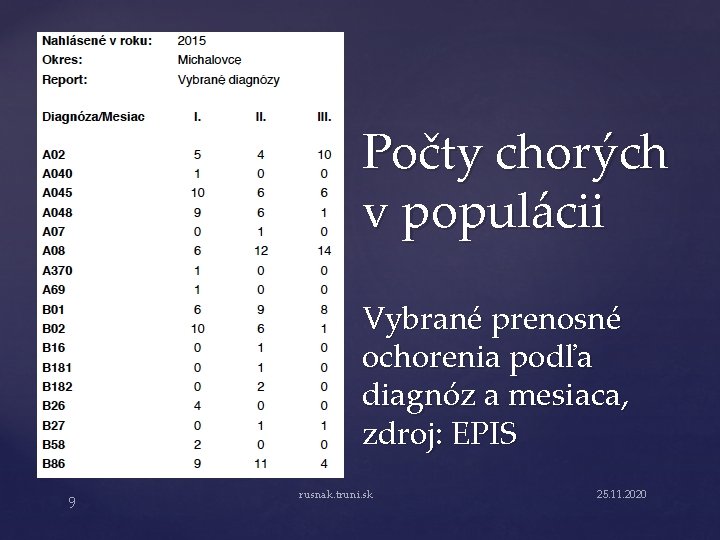 Počty chorých v populácii Vybrané prenosné ochorenia podľa diagnóz a mesiaca, zdroj: EPIS 9