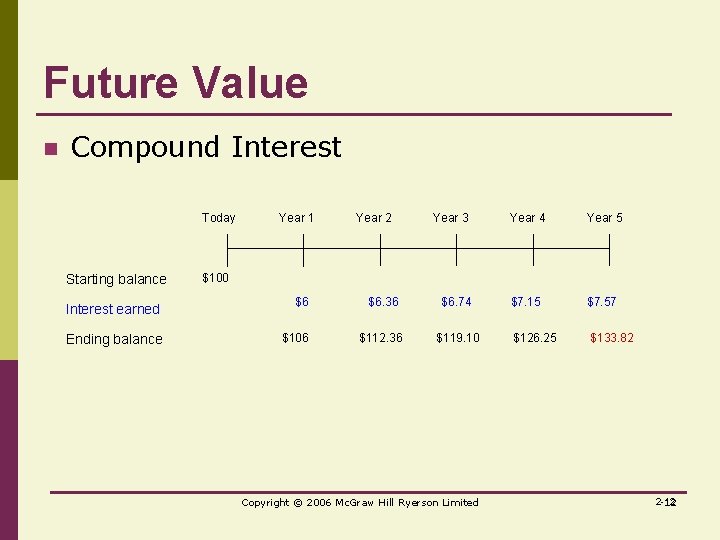 Future Value n Compound Interest Today Starting balance Interest earned Ending balance Year 1