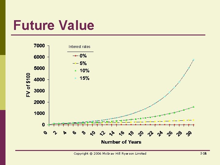 Future Value Interest rates Copyright © 2006 Mc. Graw Hill Ryerson Limited 2 -16