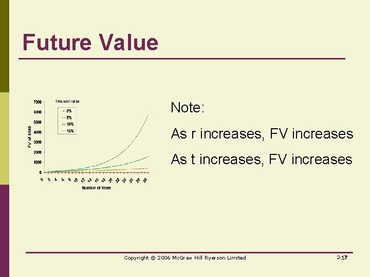 Future Value Interest rates Note: As r increases, FV increases As t increases, FV