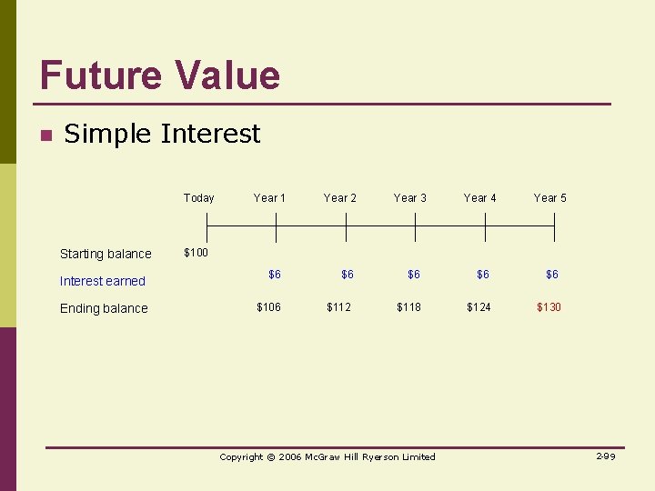 Future Value n Simple Interest Today Starting balance Interest earned Ending balance Year 1