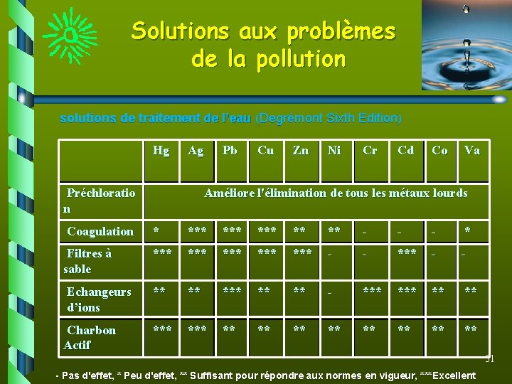 Solutions aux problèmes de la pollution solutions de traitement de l’eau (Degrémont Sixth Edition)