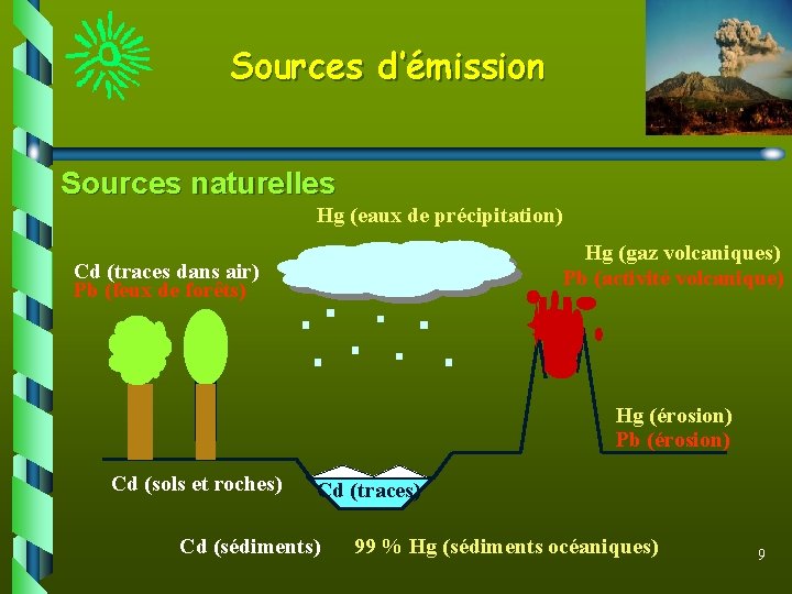 Sources d’émission Sources naturelles Hg (eaux de précipitation) Hg (gaz volcaniques) Pb (activité volcanique)