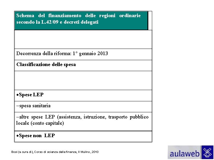 Schema del finanziamento delle regioni ordinarie secondo la L. 42/09 e decreti delegati Decorrenza