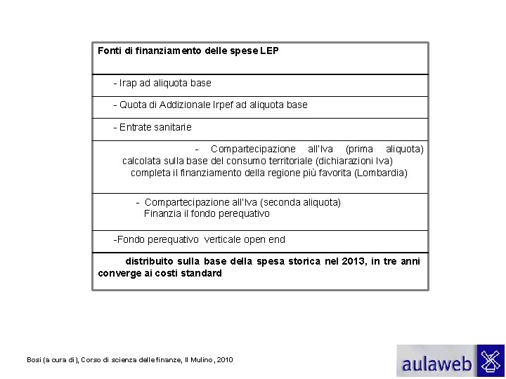 Fonti di finanziamento delle spese LEP - Irap ad aliquota base - Quota di