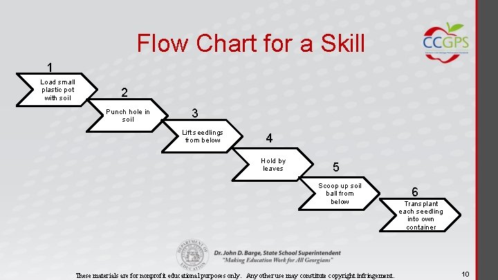 Flow Chart for a Skill 1 Load small plastic pot with soil 2 Punch
