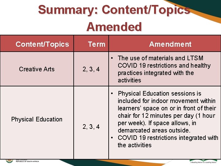 Summary: Content/Topics Amended Content/Topics Creative Arts Term 2, 3, 4 Physical Education 2, 3,