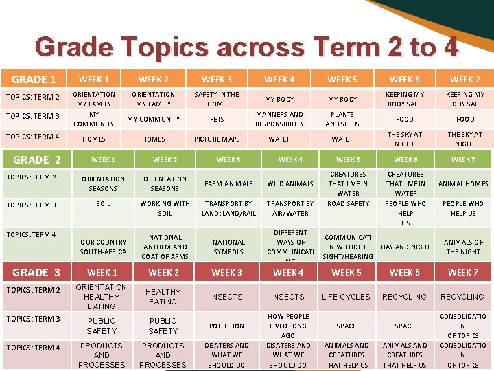 Grade Topics across Term 2 to 4 GRADE 1 WEEK 2 WEEK 3 WEEK