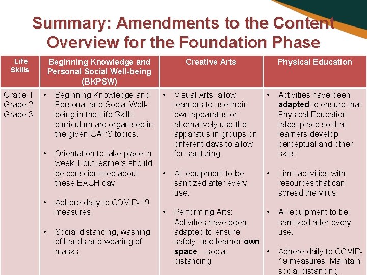 Summary: Amendments to the Content Overview for the Foundation Phase Life Skills Grade 1
