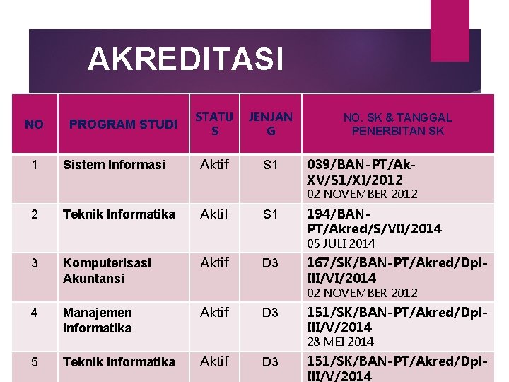 AKREDITASI NO 1 PROGRAM STUDI Sistem Informasi STATU S JENJAN G Aktif S 1 AKREDITASI NO 1 PROGRAM STUDI Sistem Informasi STATU S JENJAN G Aktif S 1