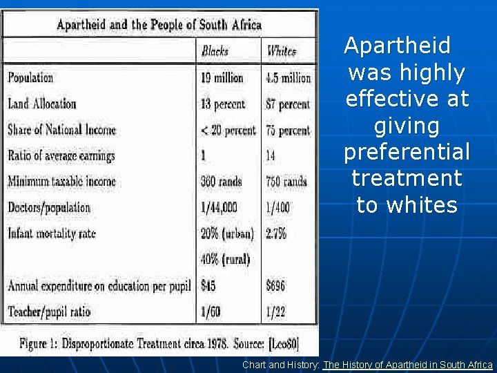 Apartheid was highly effective at giving preferential treatment to whites Chart and History: The