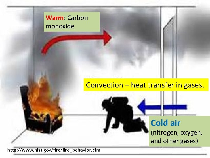 Warm: Carbon monoxide Convection – heat transfer in gases. Cold air (nitrogen, oxygen, and