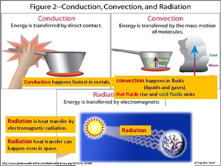 Conduction happens fastest in metals. convection happens in fluids (liquids and gases). Hot fluids