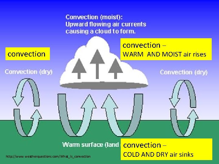 convection – WARM AND MOIST air rises convection – http: //www. weatherquestions. com/What_is_convection COLD