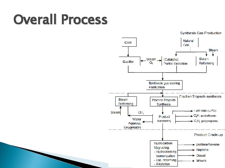 Overall Process 