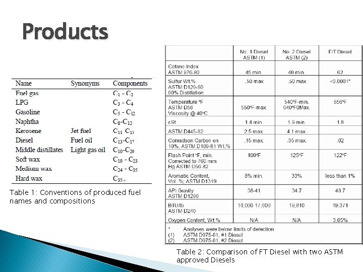Products Table 1: Conventions of produced fuel names and compositions Table 2: Comparison of