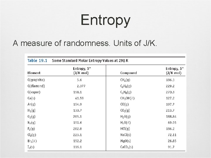 Entropy A measure of randomness. Units of J/K. 