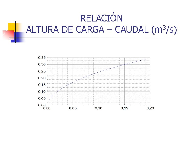 RELACIÓN ALTURA DE CARGA – CAUDAL (m 3/s) 