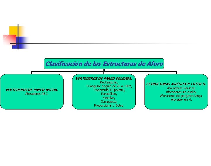 Clasificación de las Estructuras de Aforo VERTEDEROS DE PARED DELGADA. VERTEDEROS DE PARED ANCHA.