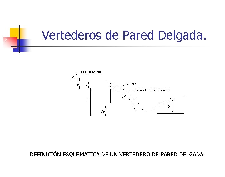 Vertederos de Pared Delgada. DEFINICIÓN ESQUEMÁTICA DE UN VERTEDERO DE PARED DELGADA 