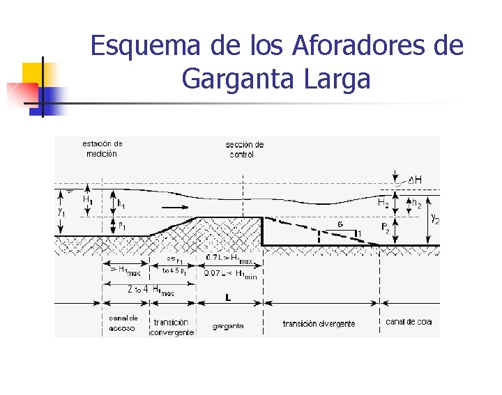 Esquema de los Aforadores de Garganta Larga 