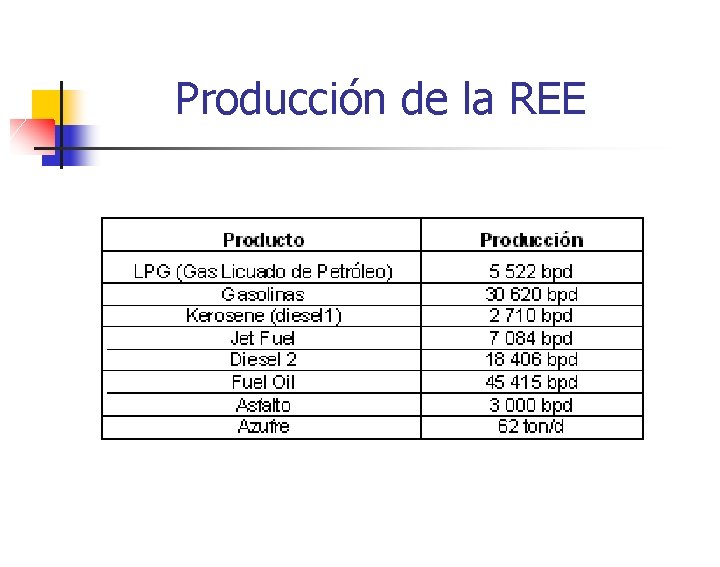 Producción de la REE 
