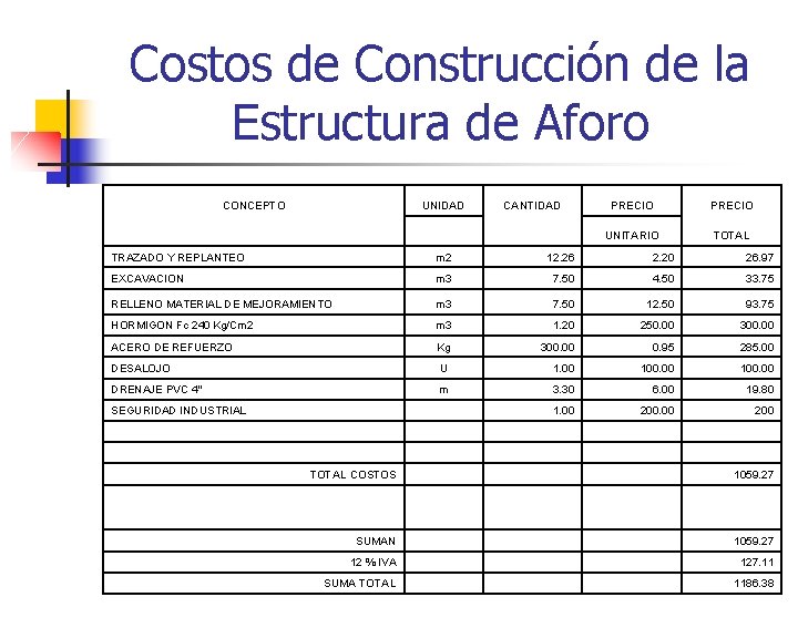 Costos de Construcción de la Estructura de Aforo CONCEPTO UNIDAD CANTIDAD PRECIO UNITARIO TOTAL