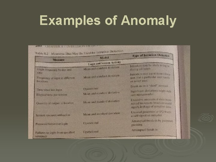 Examples of Anomaly 