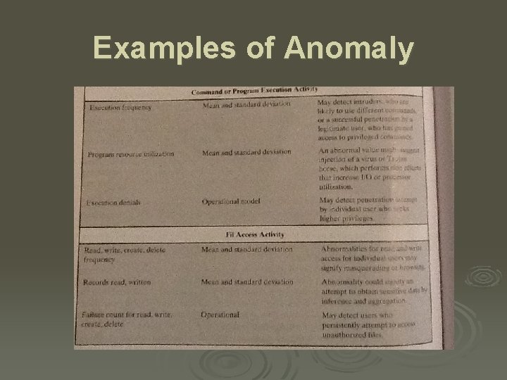 Examples of Anomaly 