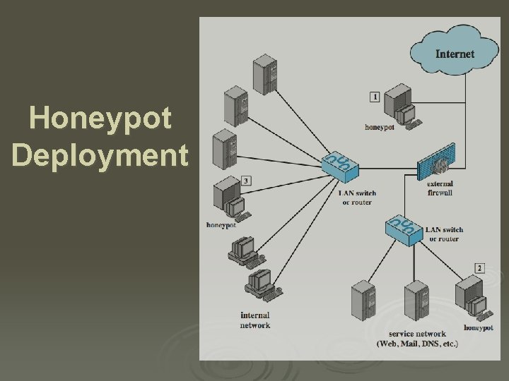 Honeypot Deployment 