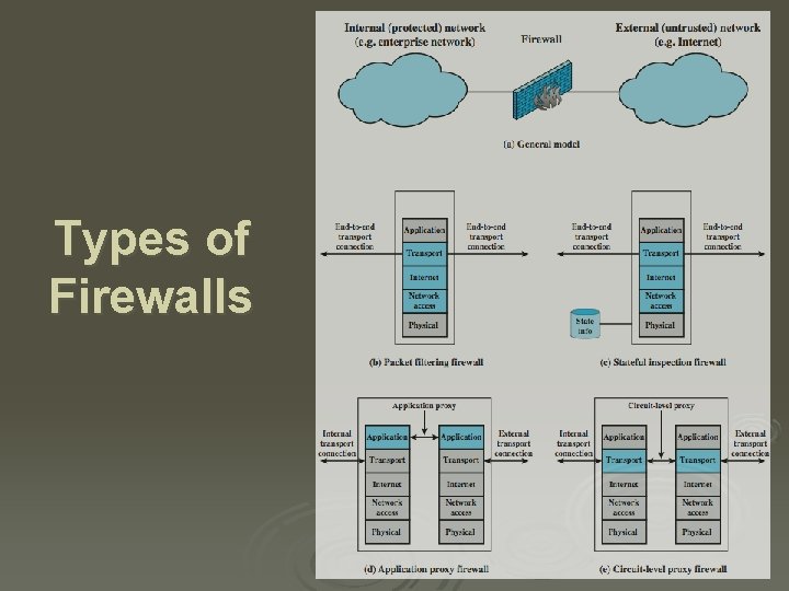 Types of Firewalls 