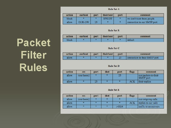 Packet Filter Rules 