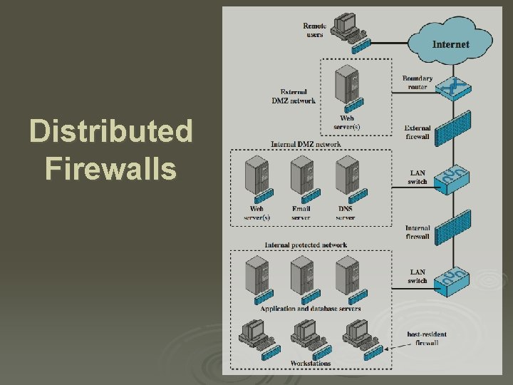 Distributed Firewalls 