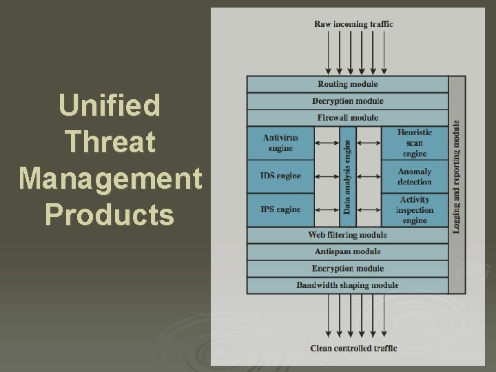 Unified Threat Management Products 