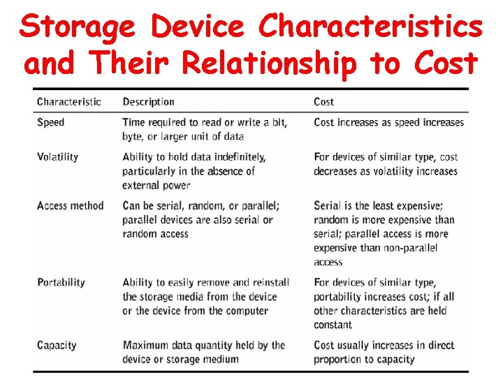 Storage Device Characteristics and Their Relationship to Cost 
