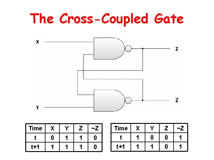 The Cross-Coupled Gate Time X Y Z ~Z t 0 1 1 0 t