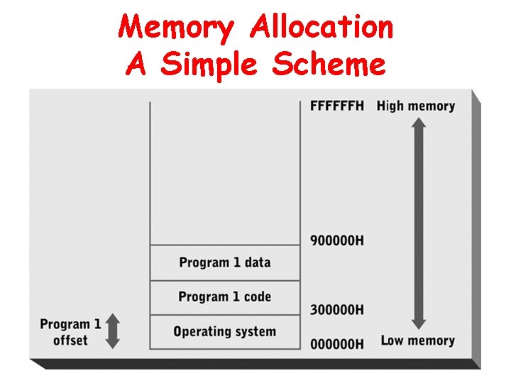 Memory Allocation A Simple Scheme 